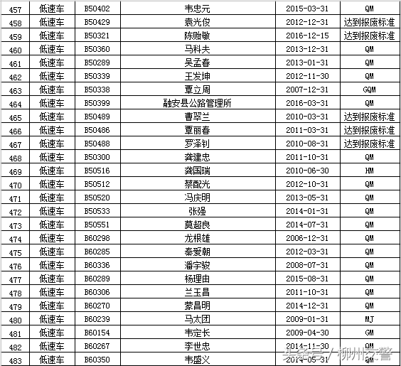 “强制报废车辆”大公布 你的车该报废了吗？
