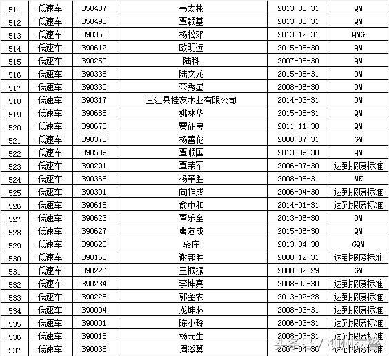 “强制报废车辆”大公布 你的车该报废了吗？