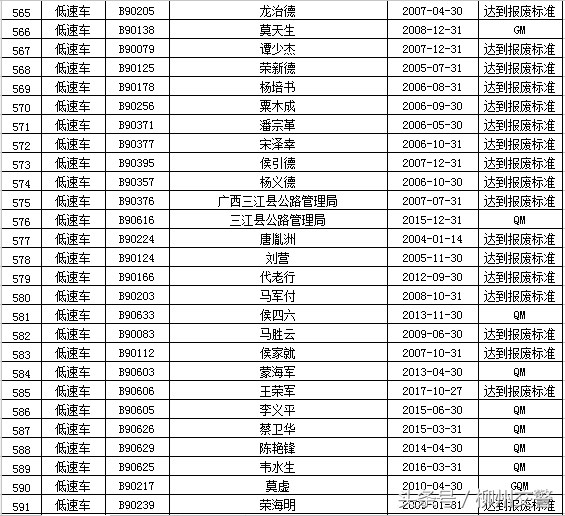 “强制报废车辆”大公布 你的车该报废了吗？