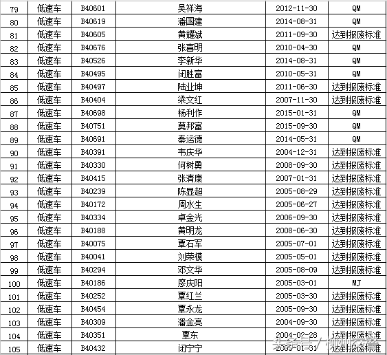 “强制报废车辆”大公布 你的车该报废了吗？