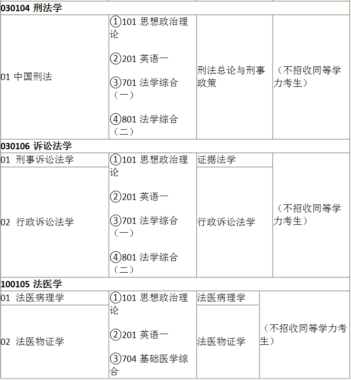 全国都有哪些警校招录研究生，都有哪些专业，考试哪些科目呢