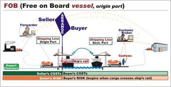 fob贸易术语含义（FOB贸易术语广泛运用的实际原因）