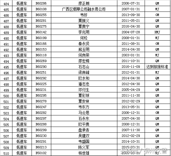 “强制报废车辆”大公布 你的车该报废了吗？