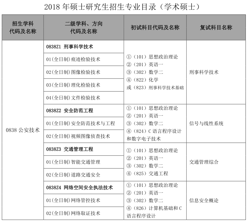 全国都有哪些警校招录研究生，都有哪些专业，考试哪些科目呢