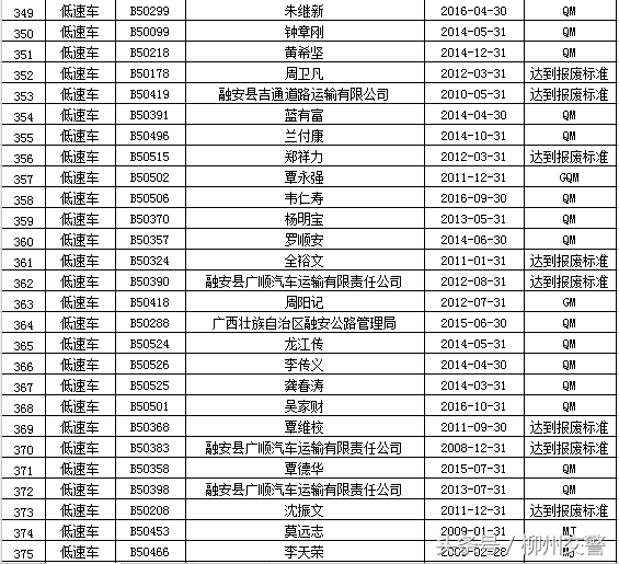 “强制报废车辆”大公布 你的车该报废了吗？