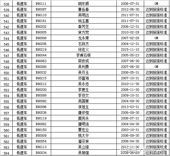 “强制报废车辆”大公布 你的车该报废了吗？