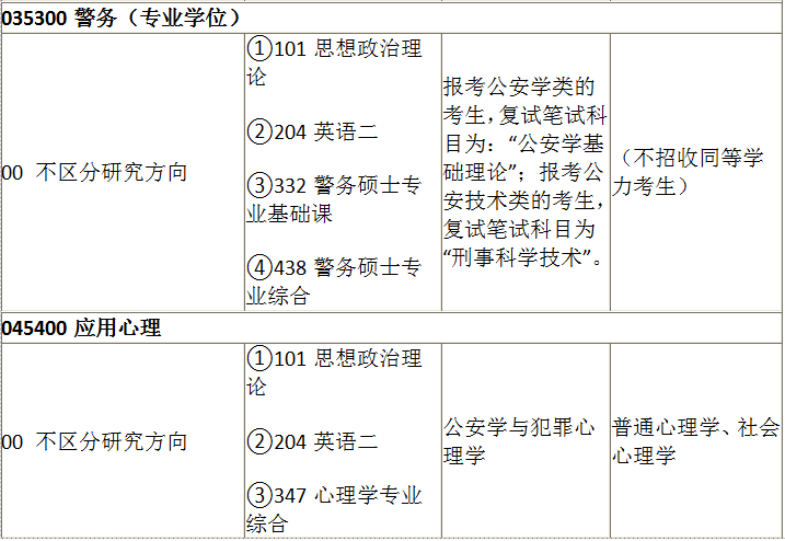 全国都有哪些警校招录研究生，都有哪些专业，考试哪些科目呢