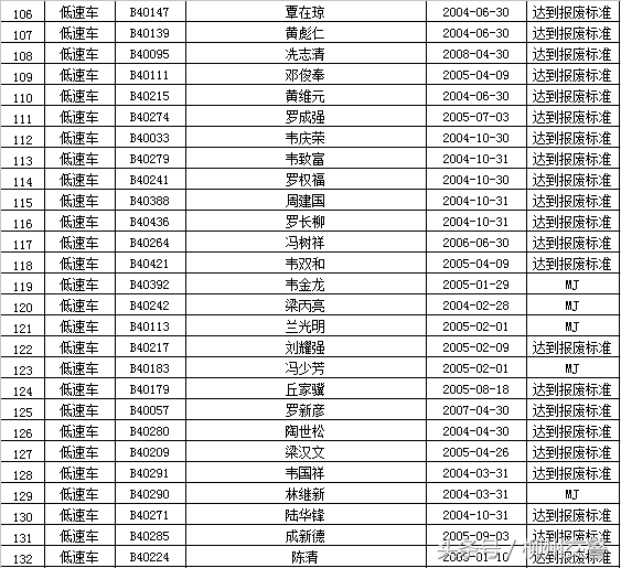 “强制报废车辆”大公布 你的车该报废了吗？