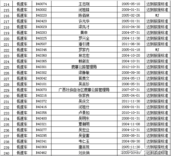 “强制报废车辆”大公布 你的车该报废了吗？