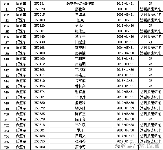 “强制报废车辆”大公布 你的车该报废了吗？
