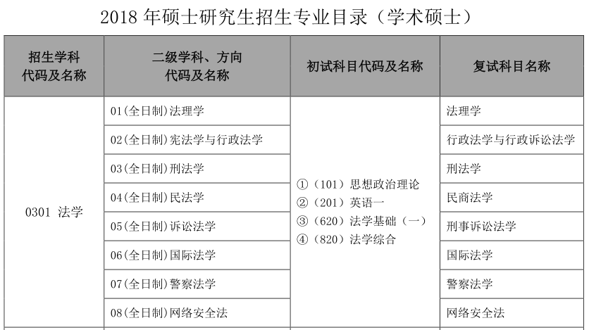 全国都有哪些警校招录研究生，都有哪些专业，考试哪些科目呢