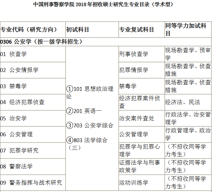 全国都有哪些警校招录研究生，都有哪些专业，考试哪些科目呢