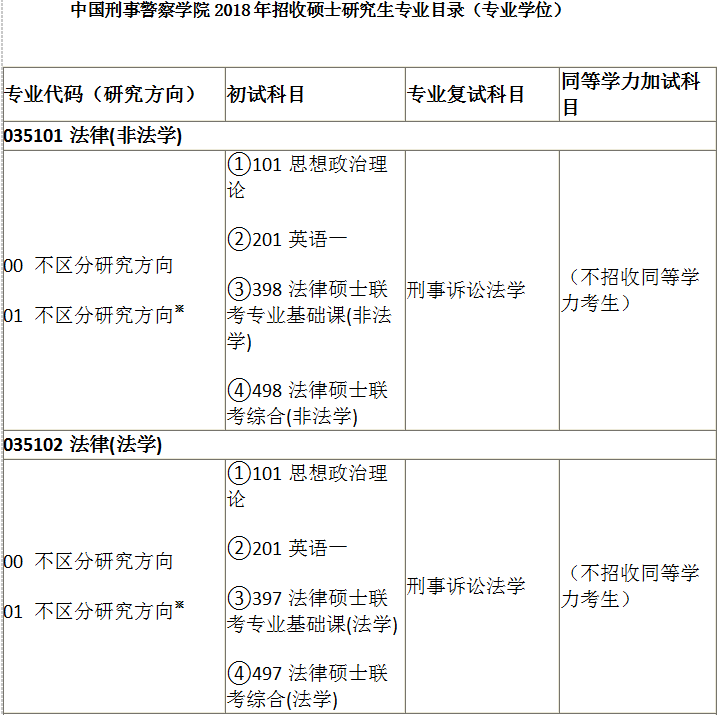 全国都有哪些警校招录研究生，都有哪些专业，考试哪些科目呢