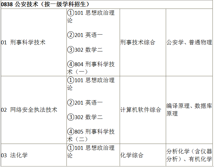 全国都有哪些警校招录研究生，都有哪些专业，考试哪些科目呢