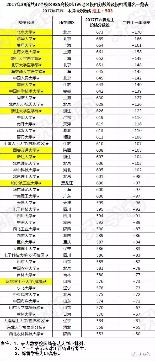 独家首发:2017年高考全国985高校在赣投档线分析,值得收藏!
