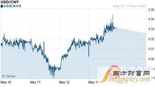 今日美元对人民币汇率走势分析（5月16日）