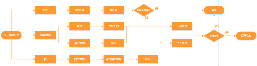 九游APP产品体验报告：9000字长文，产品分析和竞品分析都在这了