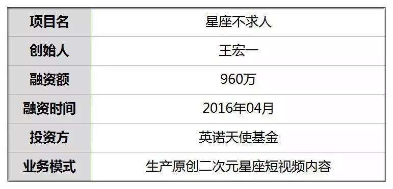 文 铅笔道 记者 薛婷78导语去年7月17日"星座不求人"第一部短视频