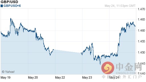 今日英镑对美元汇率走势图查询2016年05月25日