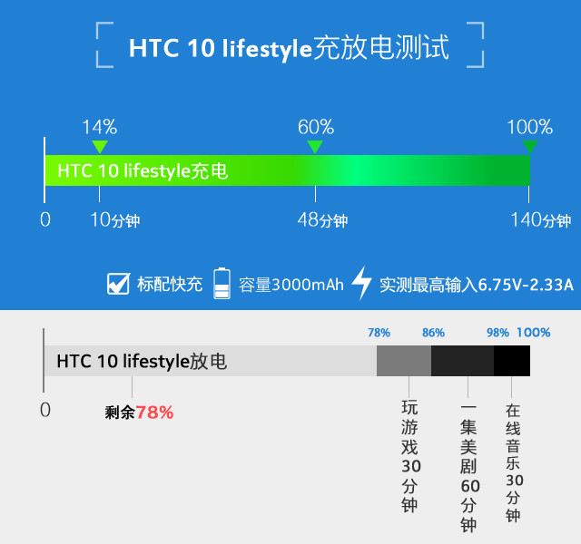 拿什么重拾信仰 HTC 10 lifestyle评测