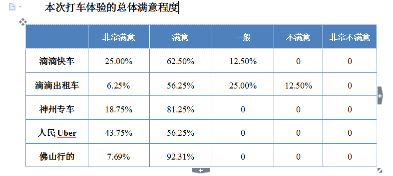 五类打车软件体验对比：滴滴总体满意度最低