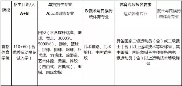 划重点啦！2018年体育单招招生简章要点汇总