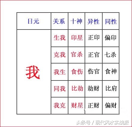 自学八字第二课:命里的"十神"含义,以及生克制化,刑冲合害