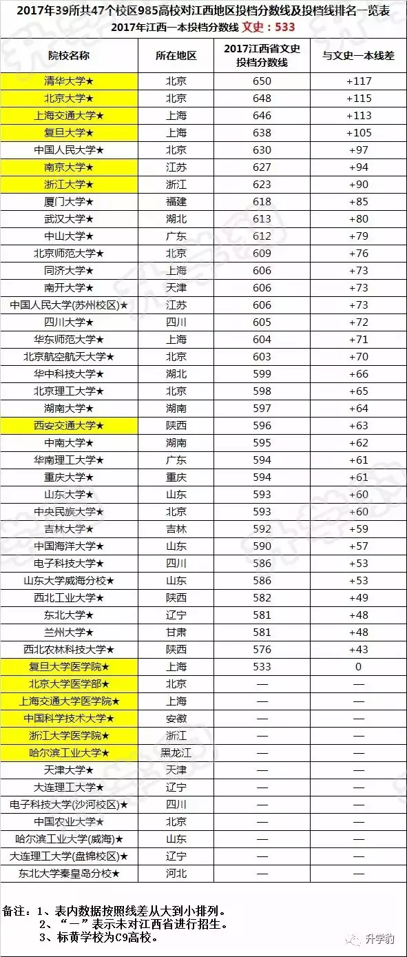 独家首发:2017年高考全国985高校在赣投档线分析,值得收藏!
