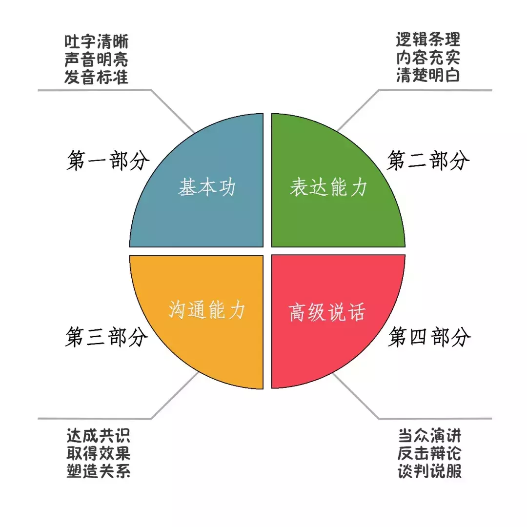 锻炼好这四种说话能力，能让你拥有一副出色的口才