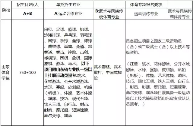 划重点啦！2018年体育单招招生简章要点汇总