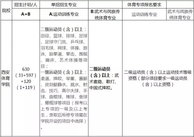 划重点啦！2018年体育单招招生简章要点汇总