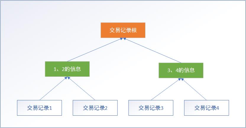 让每个人都能看懂的区块链知识：区块+链的详细解读