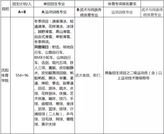 划重点啦！2018年体育单招招生简章要点汇总