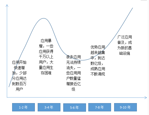 全民焦虑区块链，狂热背后的真相是什么？