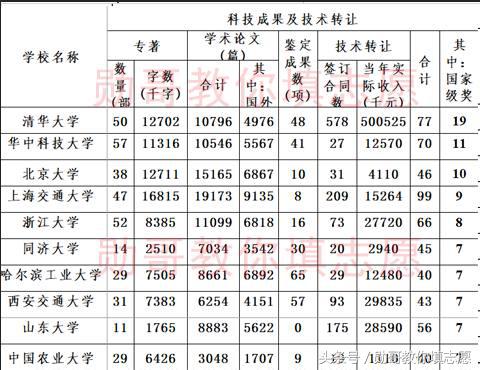 全国大学科技实力大数据出炉，双非院校首都医科大学冲进十强！