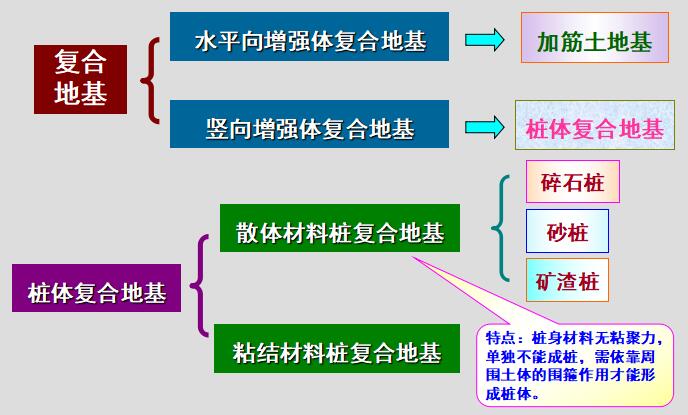 复合地基基本理论