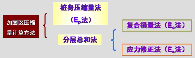 复合地基基本理论