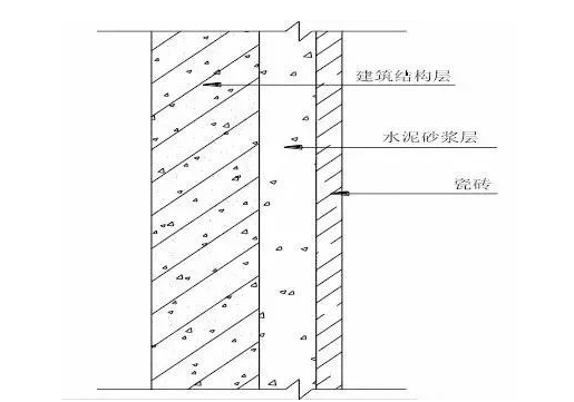 装饰装修工程施工工艺具体做法