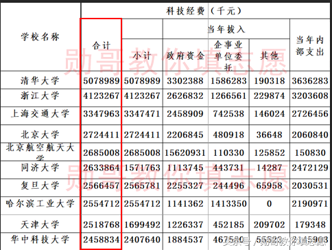 全国大学科技实力大数据出炉，双非院校首都医科大学冲进十强！