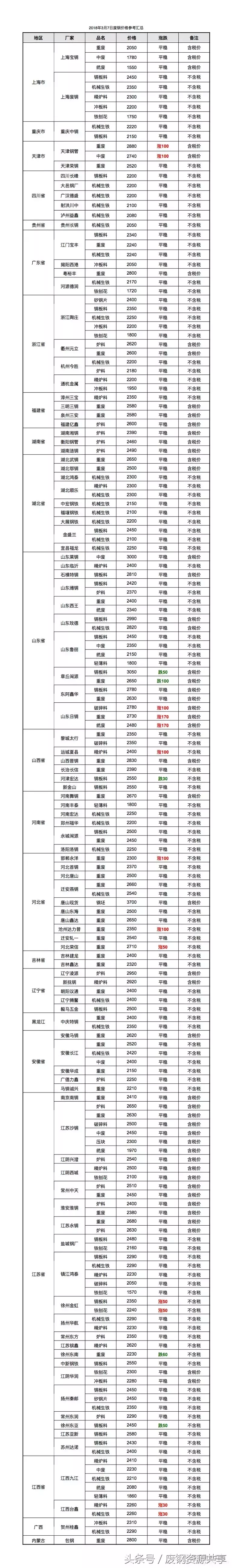 废钢3.7-8日钢厂调价！涨跌两说，囤货需谨慎！