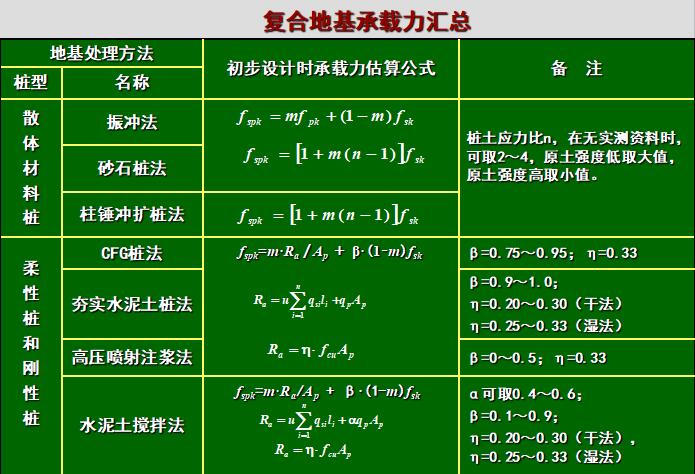 复合地基基本理论