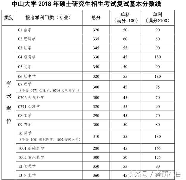 姗姗来迟的研究生复试分数线：论佛系只服中山大学，34所中的最后