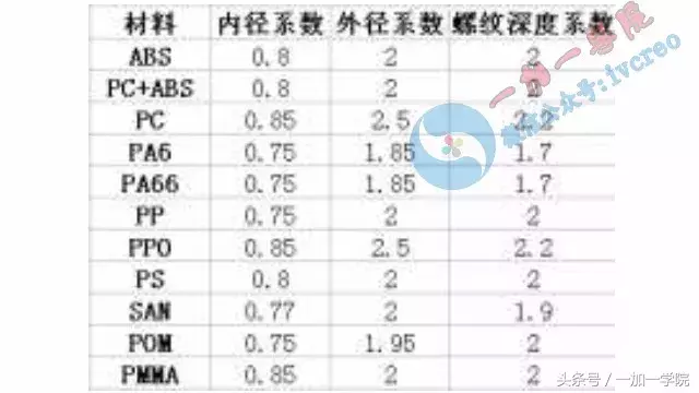 产品设计·螺丝柱·结构设计中螺丝柱常见缺陷分析与解决方案①