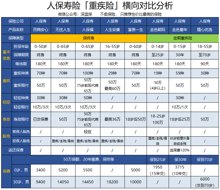 8款人保重疾险测评，哪款值得买？