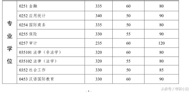 姗姗来迟的研究生复试分数线：论佛系只服中山大学，34所中的最后