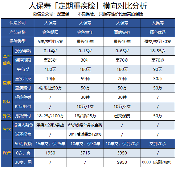 8款人保重疾险测评，哪款值得买？