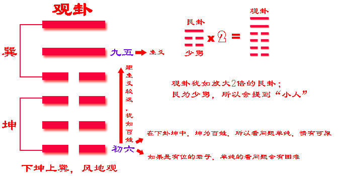 《易经》六十四卦之观卦