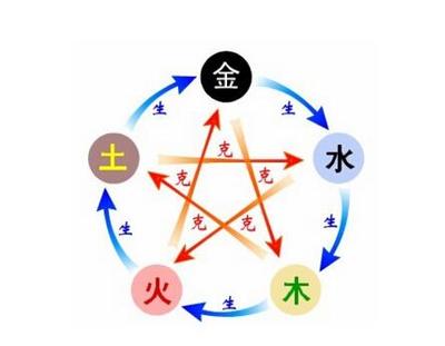 夫妻相克表（ 老祖宗找老婆口诀）