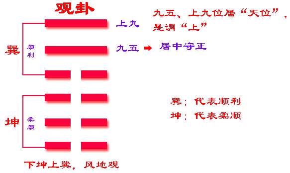 《易经》六十四卦之观卦