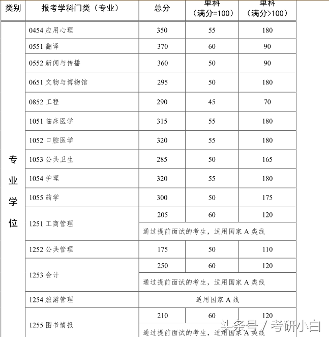 姗姗来迟的研究生复试分数线：论佛系只服中山大学，34所中的最后